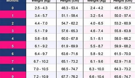 Baby Weight and Length Chart in 2020 | Baby weight chart, Baby growth