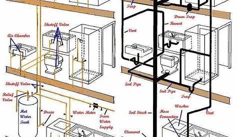 Understanding The Plumbing Systems In Your Home - Daily Engineering