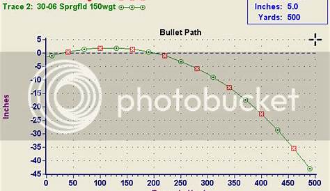 hornady 308 150 gr sst ballistics chart