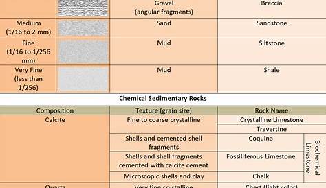 sedimentary rock grain size scale - Google Search | Sedimentary Rock