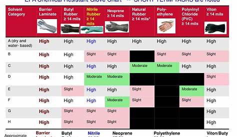 Chemical Resistant Gloves Chart - Images Gloves and Descriptions
