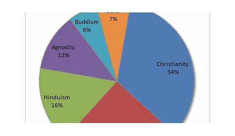 world religion pie chart