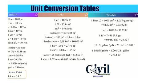 number conversions chart