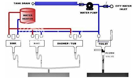 How to fix a leaking shower floor: Keystone rv plumbing diagram