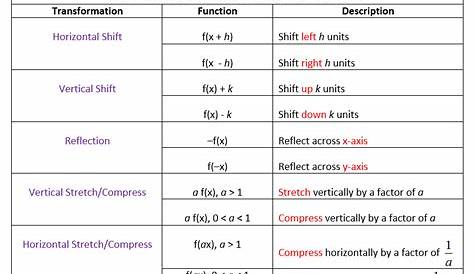 math transformations worksheet