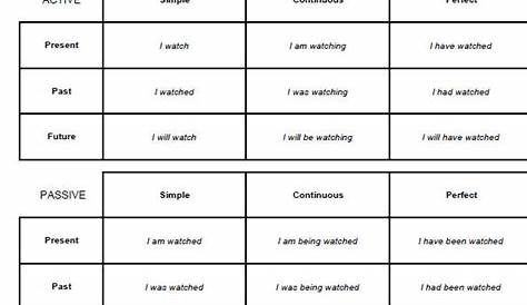 verb to be chart