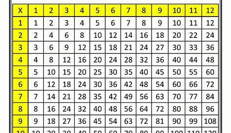A Multiplication Chart 1 Through 12 | Printable Multiplication Flash Cards
