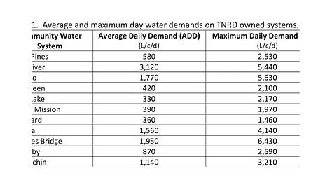 water meter capacity chart