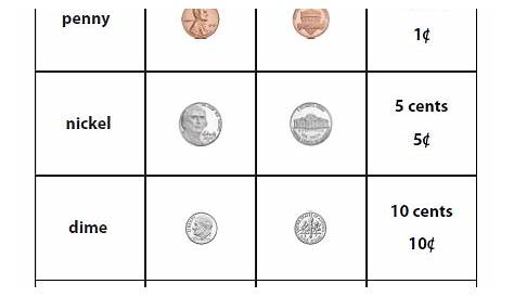 U.S. Coins Chart | Money math worksheets, Money math, Teaching money