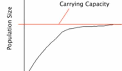Carrying Capacity Tutorial | Sophia Learning