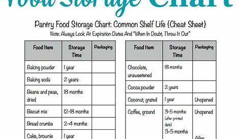food safety food expiration dates guidelines chart