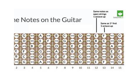 guitar notes chart fretboard