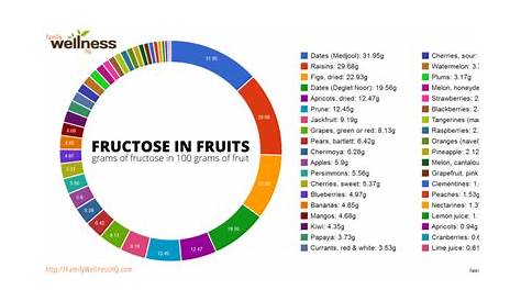 high fructose fruits list chart