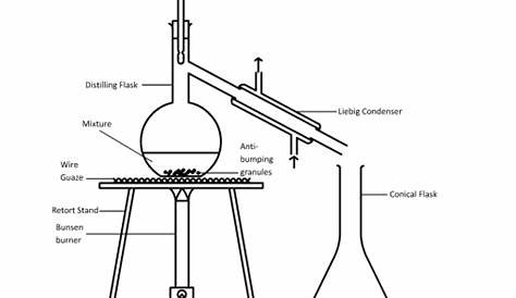 Explosive Science: Term 2 - lesson 2 - Diagrams of apparatus