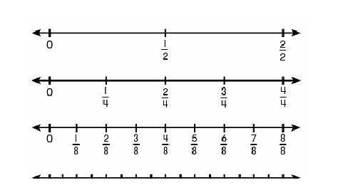 number lines and equivalent fractions