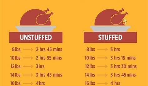 The Chart That Shows How Long You Should Cook Your Turkey | Turkey