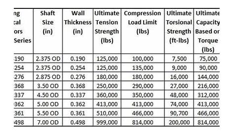 helical pile capacity chart
