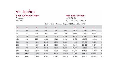 gas pipe sizing chart