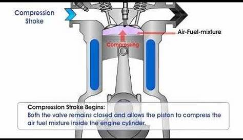 How Gasoline Engine Works | Gasoline engine, Engineering, It works
