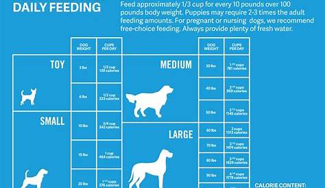 victor puppy food feeding chart