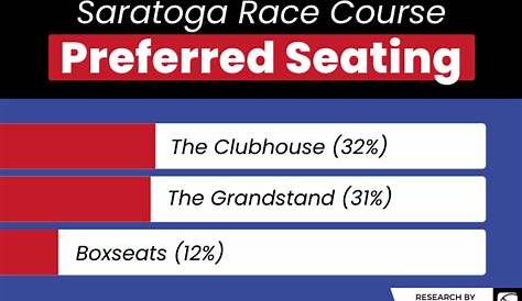 Saratoga Race Course: Survey Shows Albany Residents Likes and Dislikes