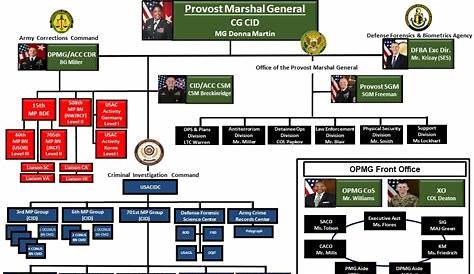 OPMG Org Chart | Article | The United States Army
