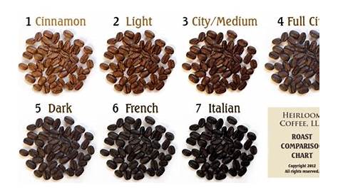 coffee roast chart