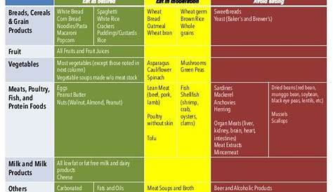 printable low purine foods chart
