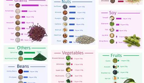 sources of protein for vegetarians chart
