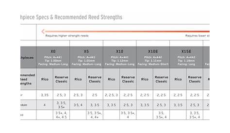 venn reed strength chart
