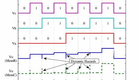 Timing diagrams of the 3-input AND gates (Sheridan memristive gate and