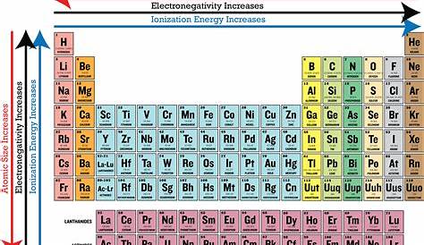 an image of the elements that make up the periodics for each element in
