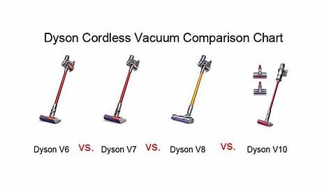 Dyson Cordless Vacuum Comparison Chart: Comparing Best With The Best