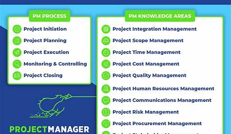 pmbok phases and knowledge areas