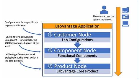 Is Your LIMS Sustainable? Why Configuration is the Way to Go (Part I of