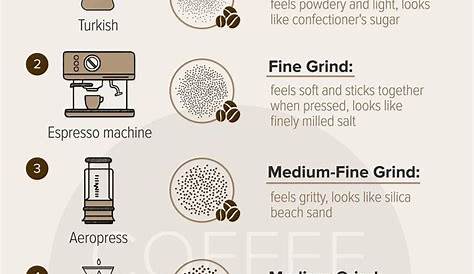 Size Matters! - Simple Guide to Coffee Grinding and Grind Chart | 1000