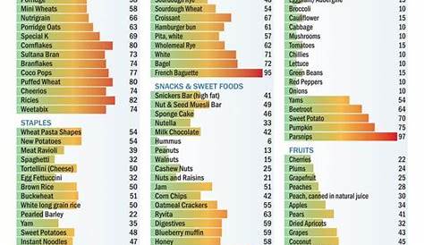 glycemic index chart printable