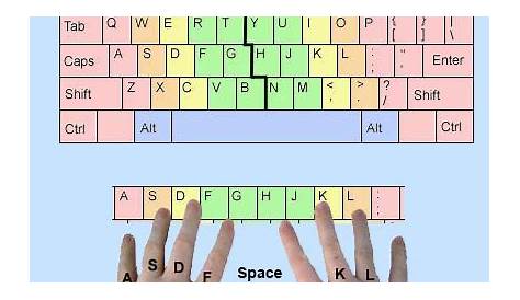 Where should fingers be placed on the keyboard?