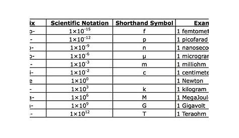 Scientific Math I