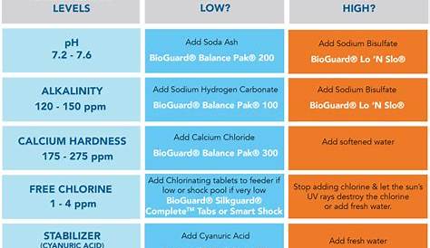 Pool Chemistry Cheat Sheet for Chlorine Pools | Zagers Pool & Spa