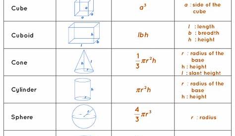 Volume Formulas - Derivation, Examples
