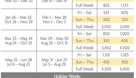 hilton grand vacation points chart