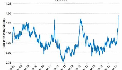 high yield spreads today