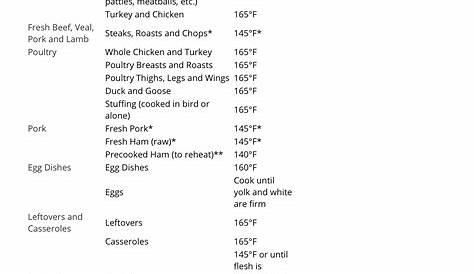 Pin by J tall on Information | Fresh beef, Lamb chops, Food temperatures