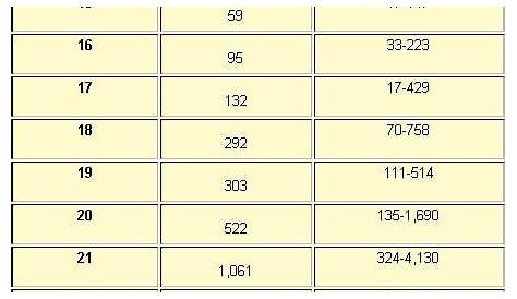 hcg levels after frozen embryo transfer chart