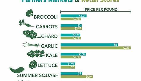 usda fresh produce market prices
