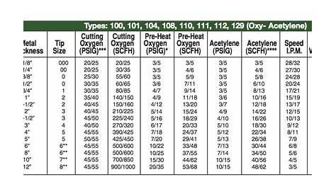 propane cutting torch tip size chart