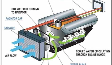 auto cooling system diagram