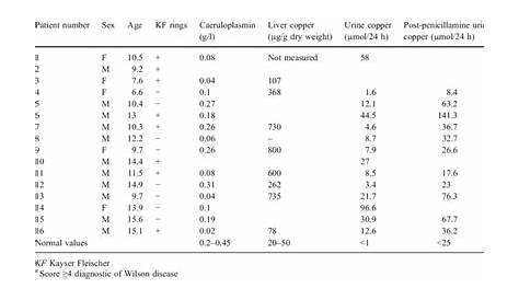 Diagnostic features of Wilson's disease | Download Table