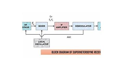 superheterodyne am receiver circuit diagram